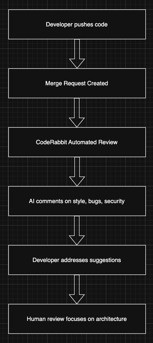 Code rabbit in repository workflow